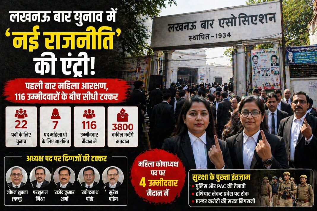लखनऊ बार चुनाव में ‘सिस्टम vs बदलाव’ की जंग: पहली बार महिला आरक्षण, 116 उम्मीदवारों के बीच हाई-वोल्टेज मुकाबला लखनऊ बार चुनाव में ‘सिस्टम vs बदलाव’ की जंग: पहली बार महिला आरक्षण, 116 उम्मीदवारों के बीच हाई-वोल्टेज मुकाबला